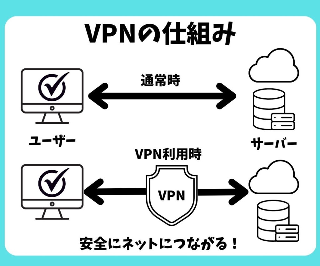 VPNの仕組み